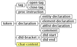 token class hierarchy