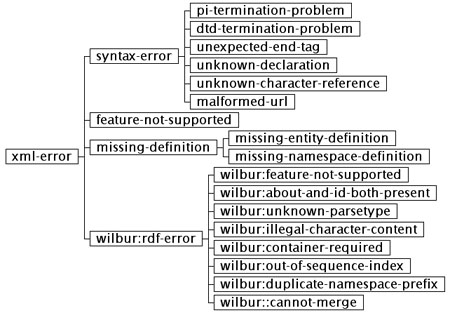 xml-error condition class hierarchy